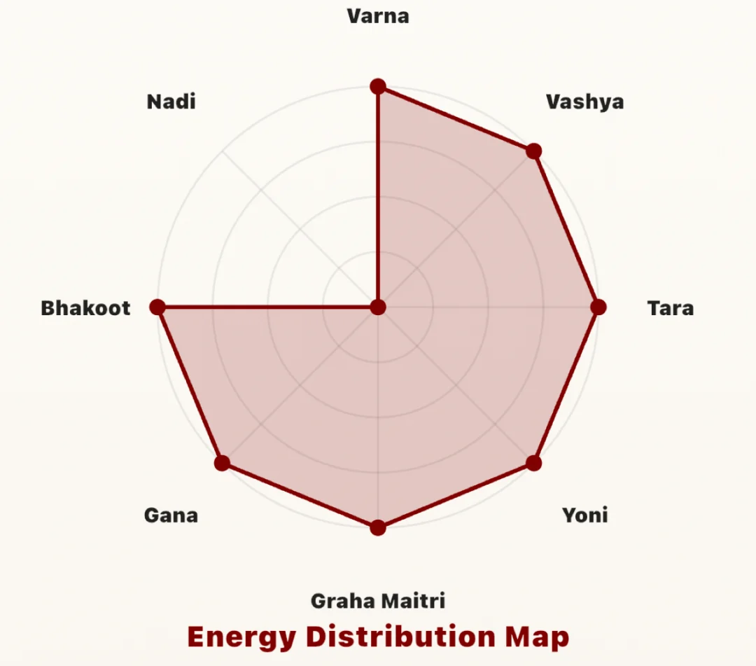 Kundli Milan Energy Distribution Map: a radar chart plotting the eight kootas — Varna, Vashya, Tara, Yoni, Graha Maitri, Gana, Bhakoot and Nadi
