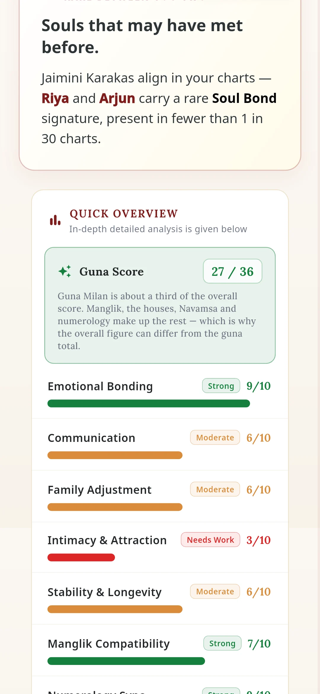 Kundli Milan Quick Overview showing a Guna score of 27 out of 36 and scores for emotional bonding, communication, family adjustment and more for the sample couple Riya and Arjun