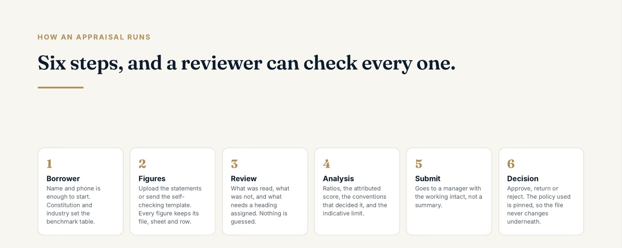 The six steps of a Sigma Banker appraisal: borrower, figures, review, analysis, submit and decision