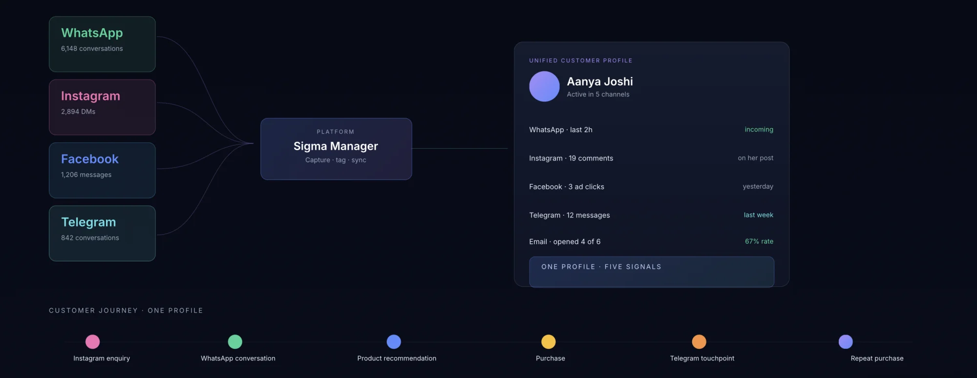 WhatsApp, Instagram, Facebook and Telegram conversations flowing into Sigma Manager and resolving to one unified customer profile
